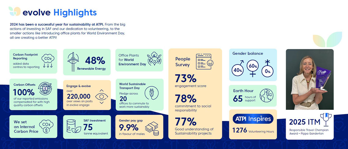 ATPI Group Reveals Significant Gains in Carbon Reduction in 2025 Sustainability Report RoosterPR